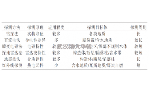 地质环境超前探测与成像技术研究综述